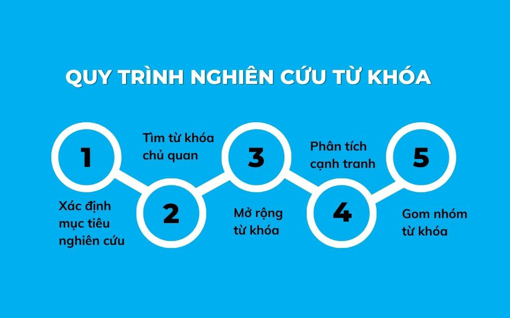 Nghiên cứu từ khóa Nghiên cứu từ khóa