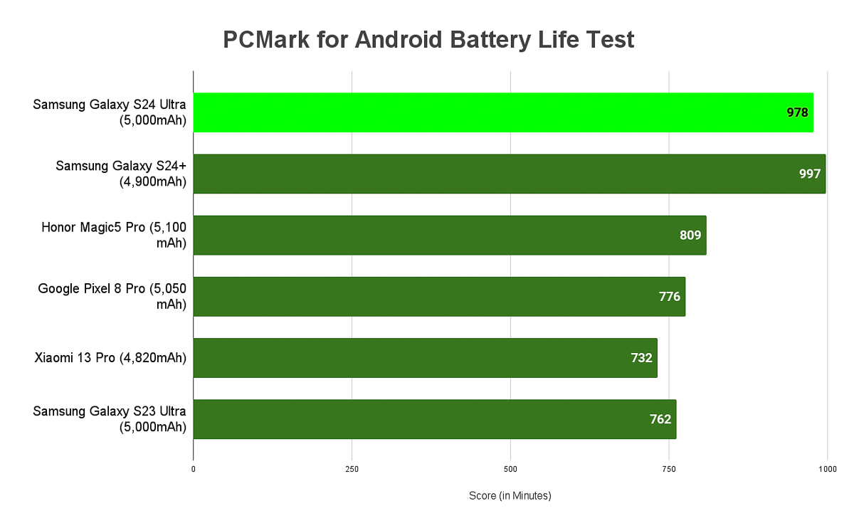 đ&aacute;nh gi&aacute; pin samsung galaxy s24 ultra